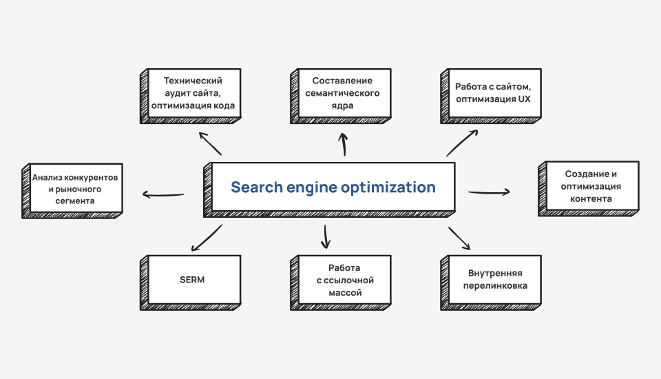 комплекс работ по SEO