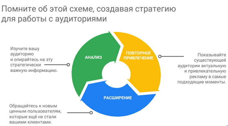 Схема работы с аудиторией