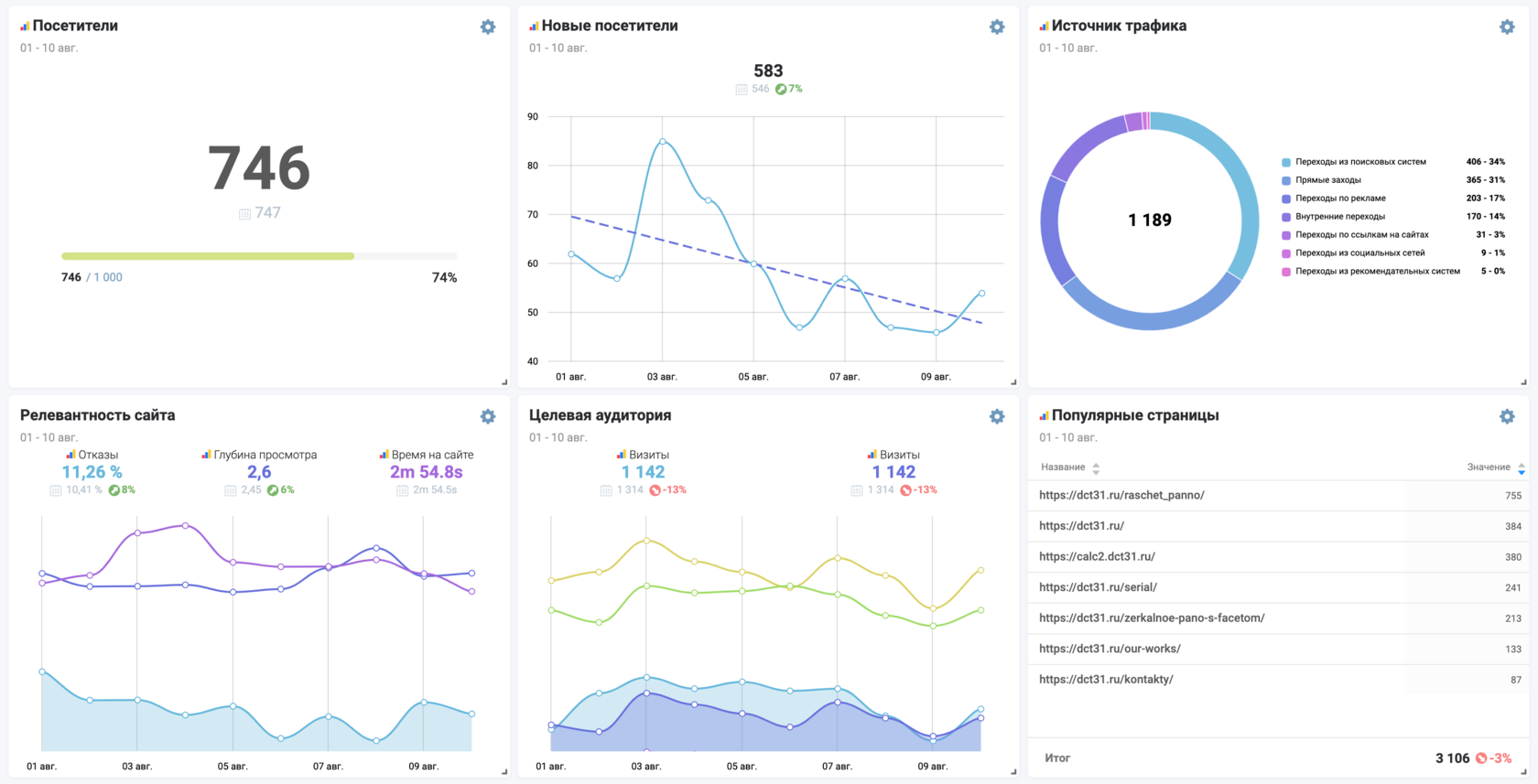 Яндекс метрика