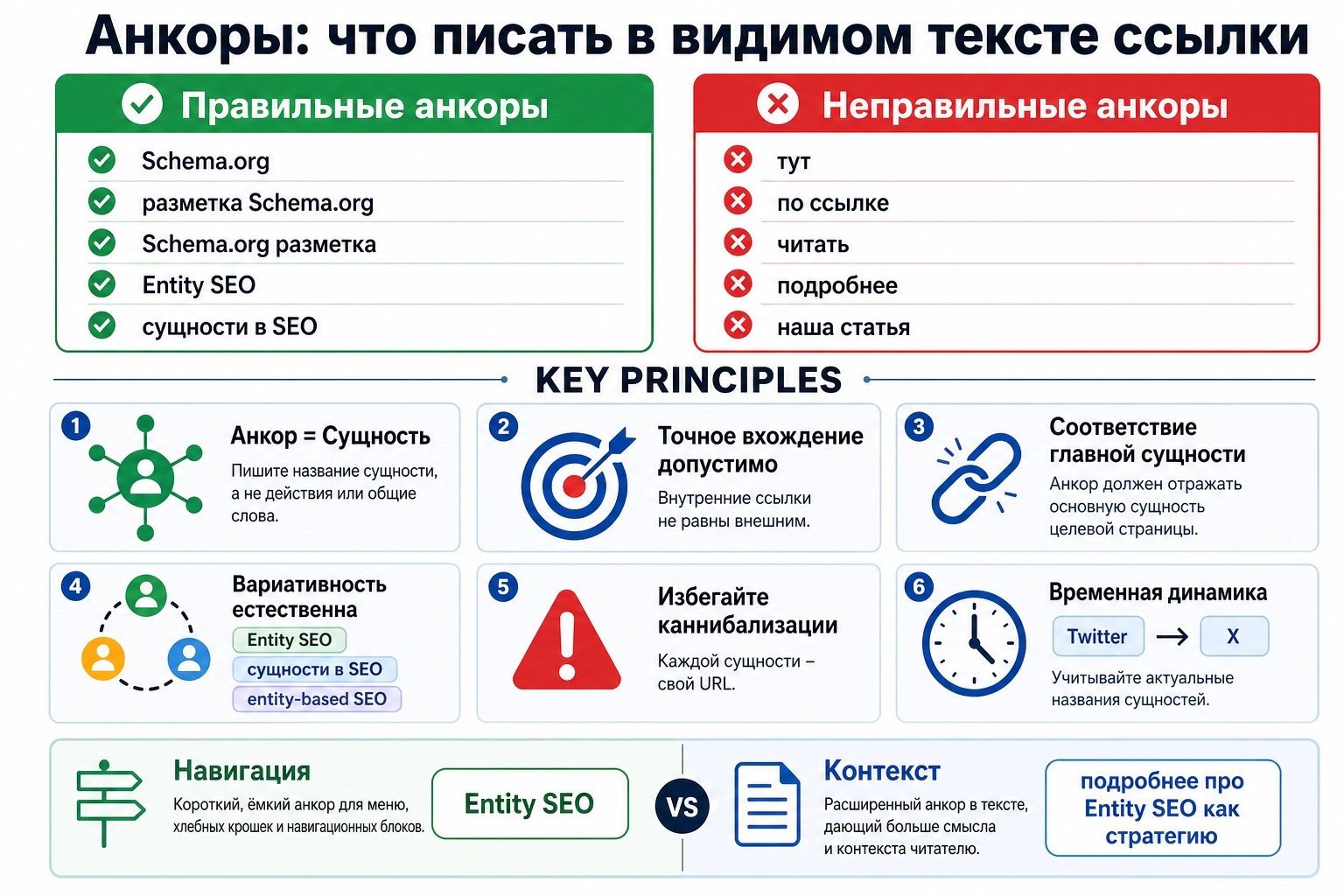 Как писать анкоры