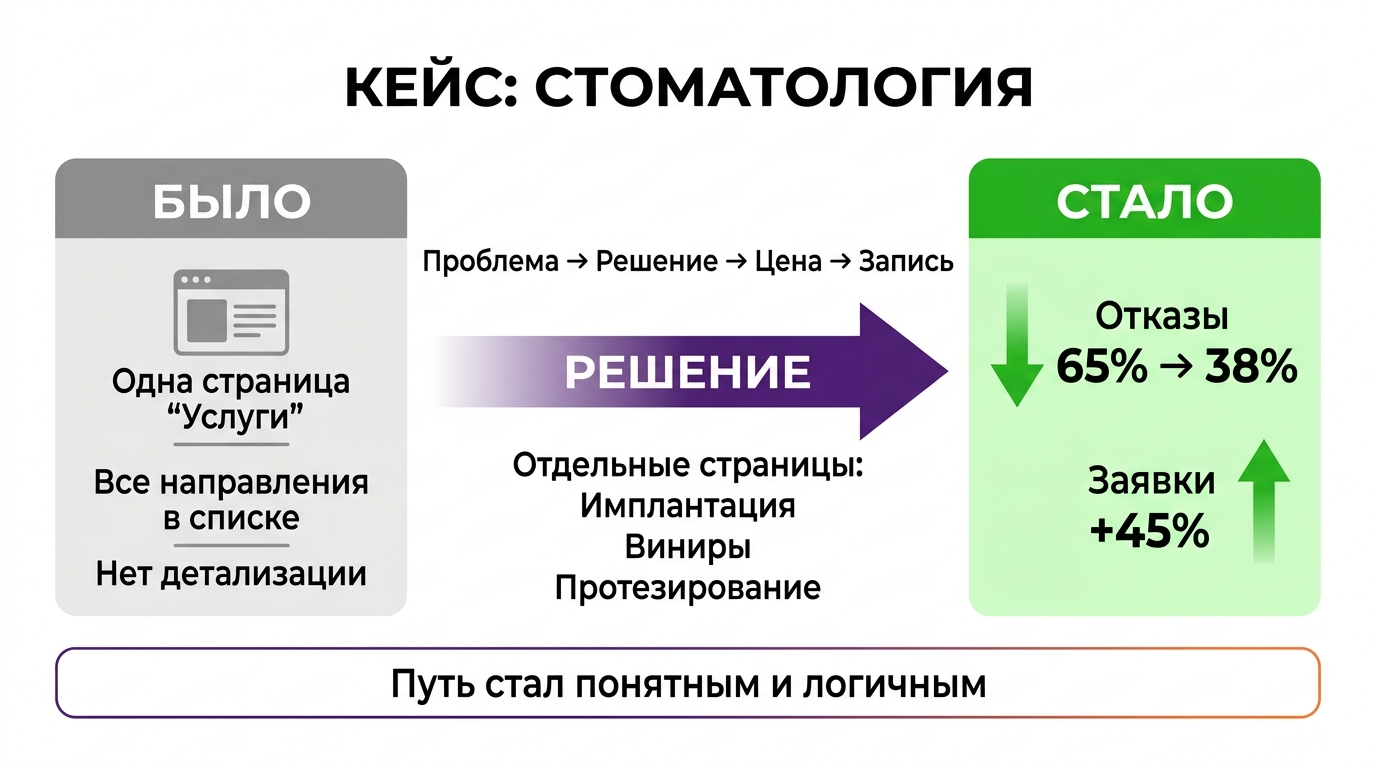 Кейс стоматологии