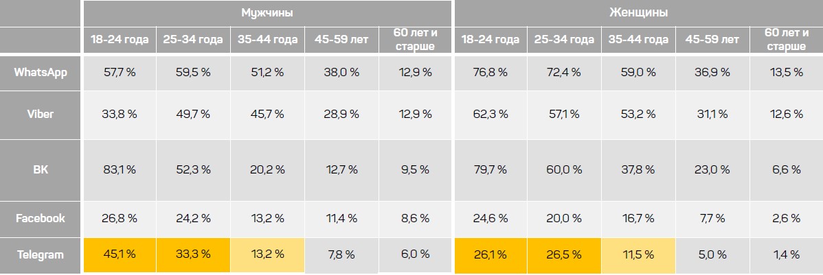 Аудитория мессенджеров