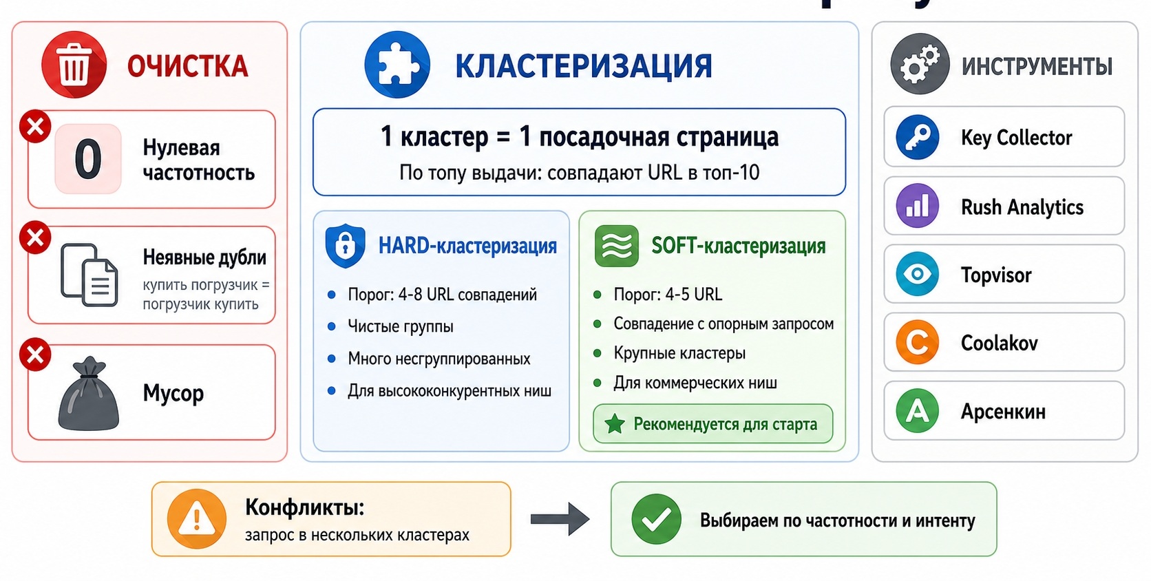 Чистка и кластеризация