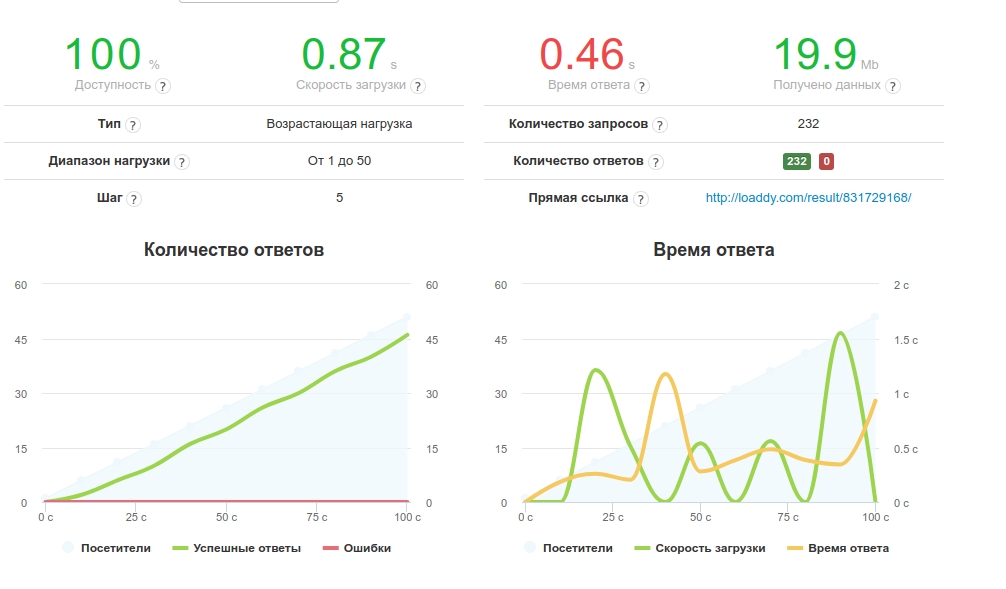 Нагрузочное тестирование хороший результат
