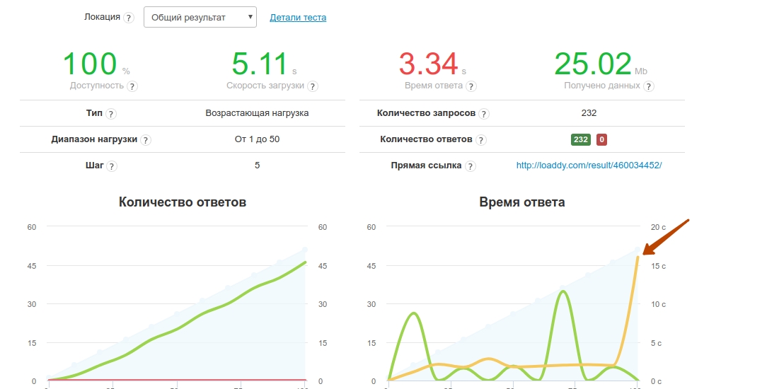 Нагрузочное тестирование плохой результат