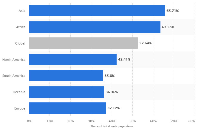 Интернет-трафик Statista