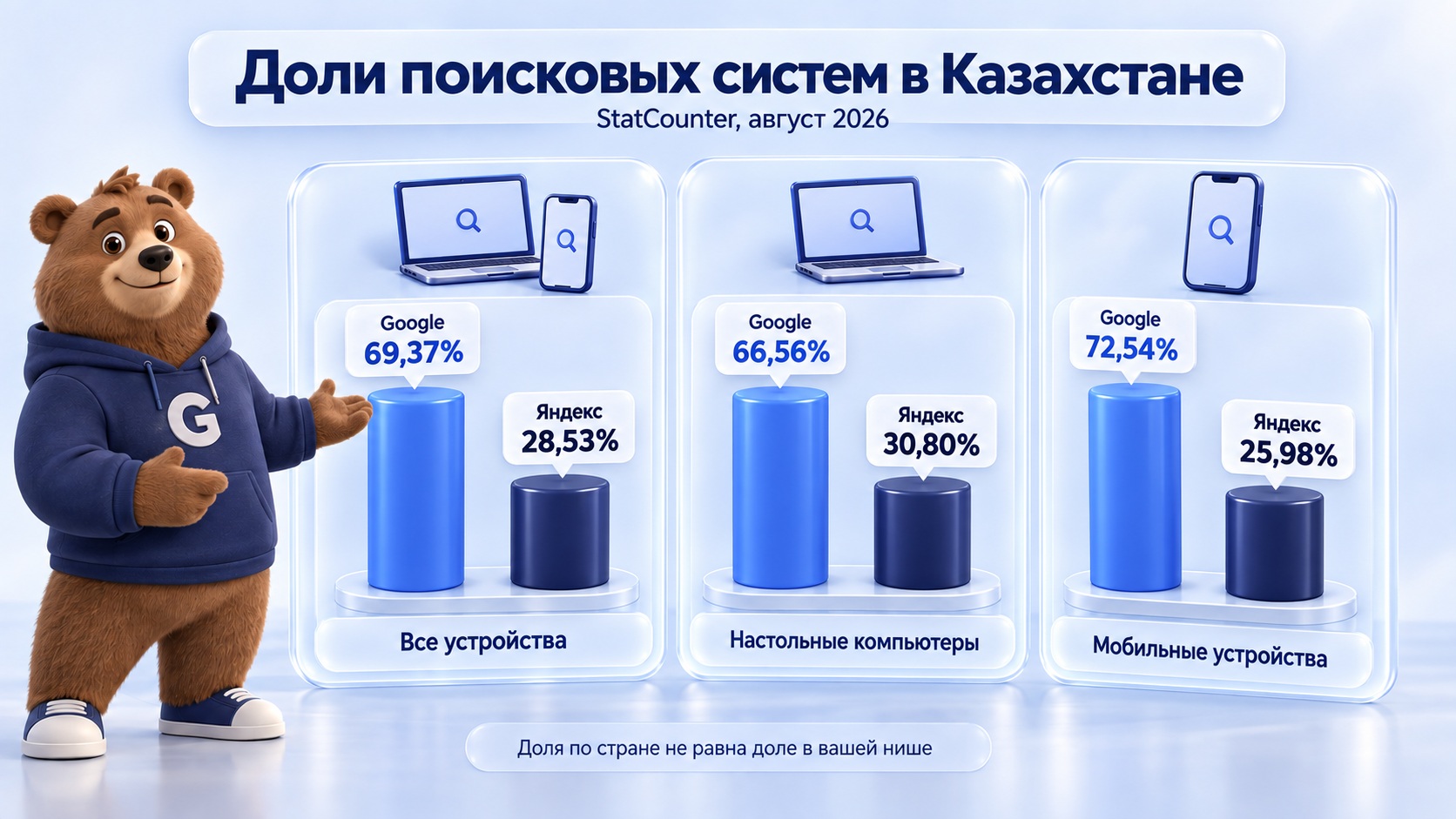 Доли поисковых систем