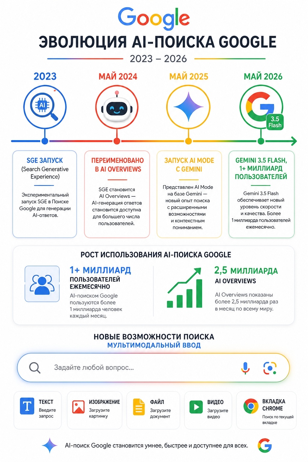 Эволюция поиска google