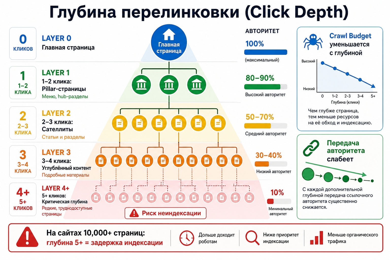 Глубина перелинковки