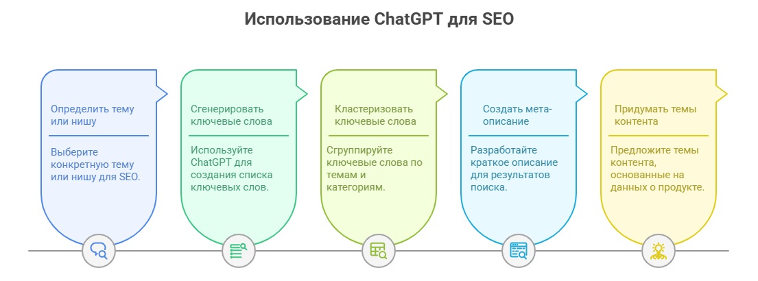 gpt for seo