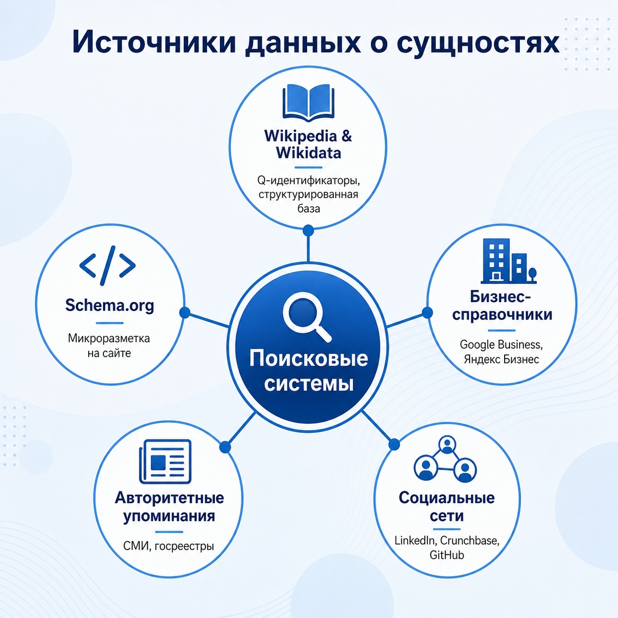 Источники данных о сущностях