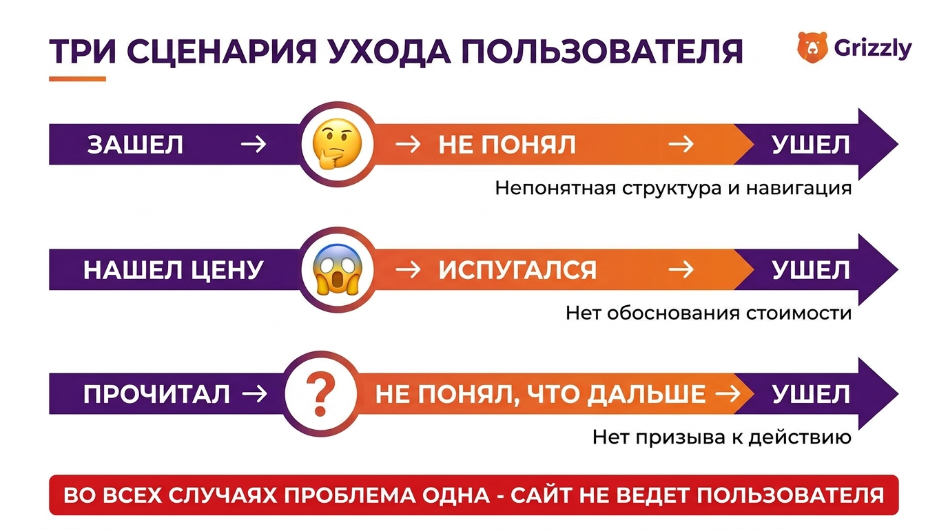 Сценарии ухода пользователя с сайта