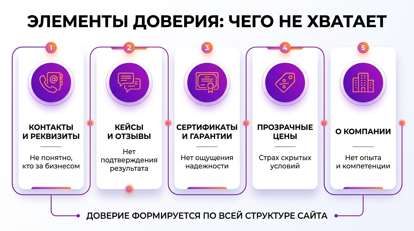 элементы доверия