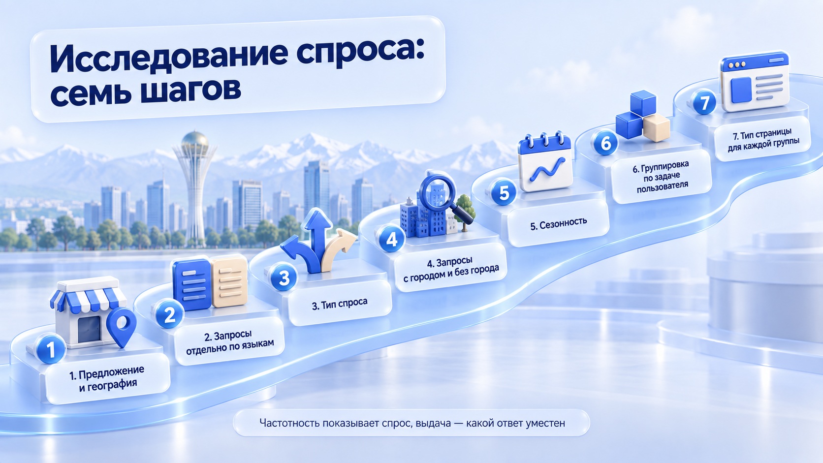 этапы исследования спроса