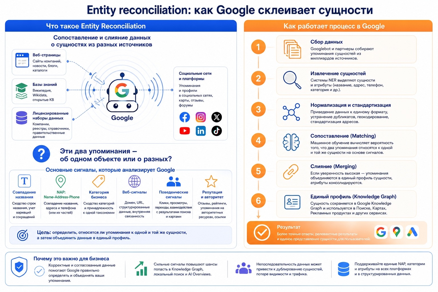 как Google склеивает сущности