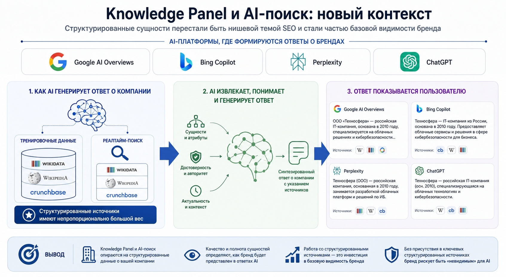 Knowledge Panel и AI-поиск