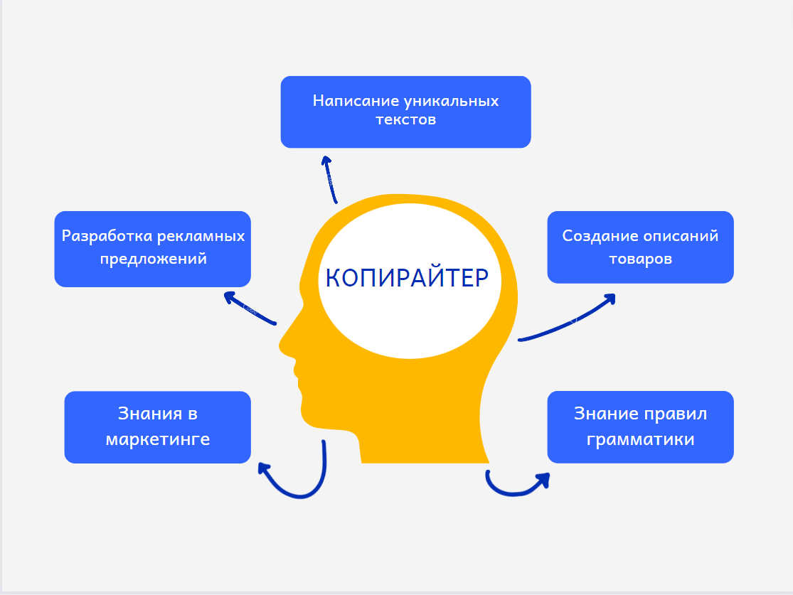 Услуги копирайтра