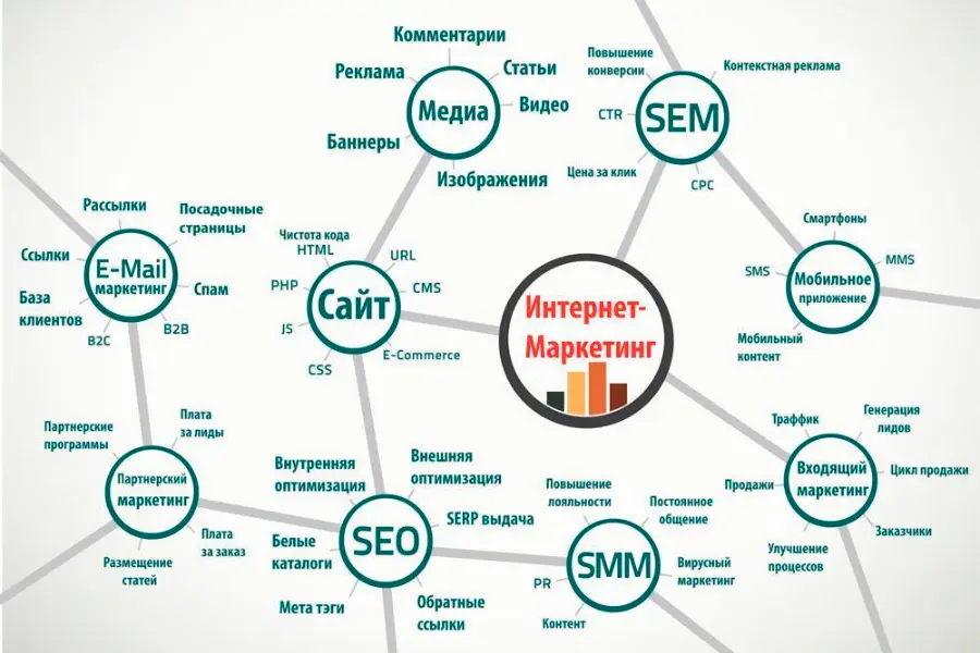 инструменты интернет-маркетинга