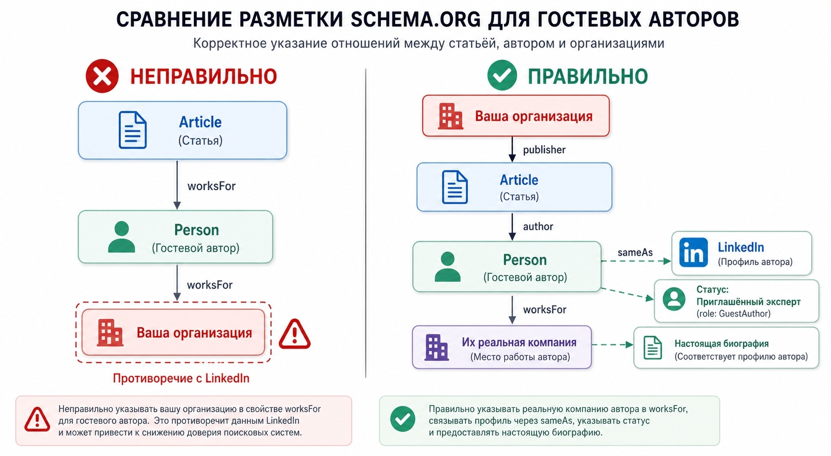 Микроразметка для приглашенных авторов