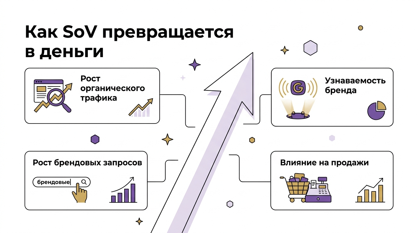  доля присутствия в поиске