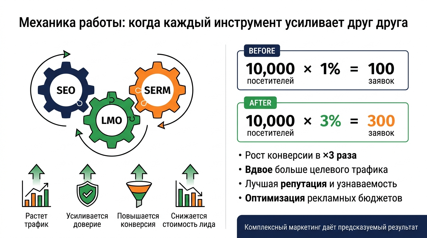 Экономия средств и времени