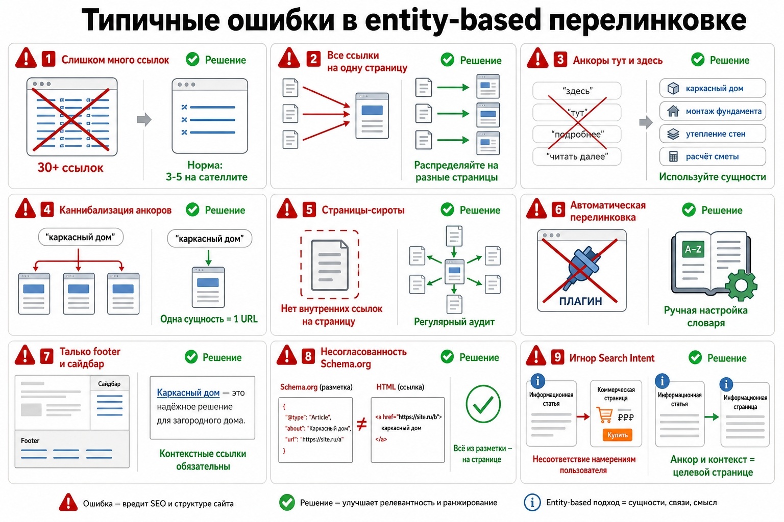 Ошибки в перелинковке
