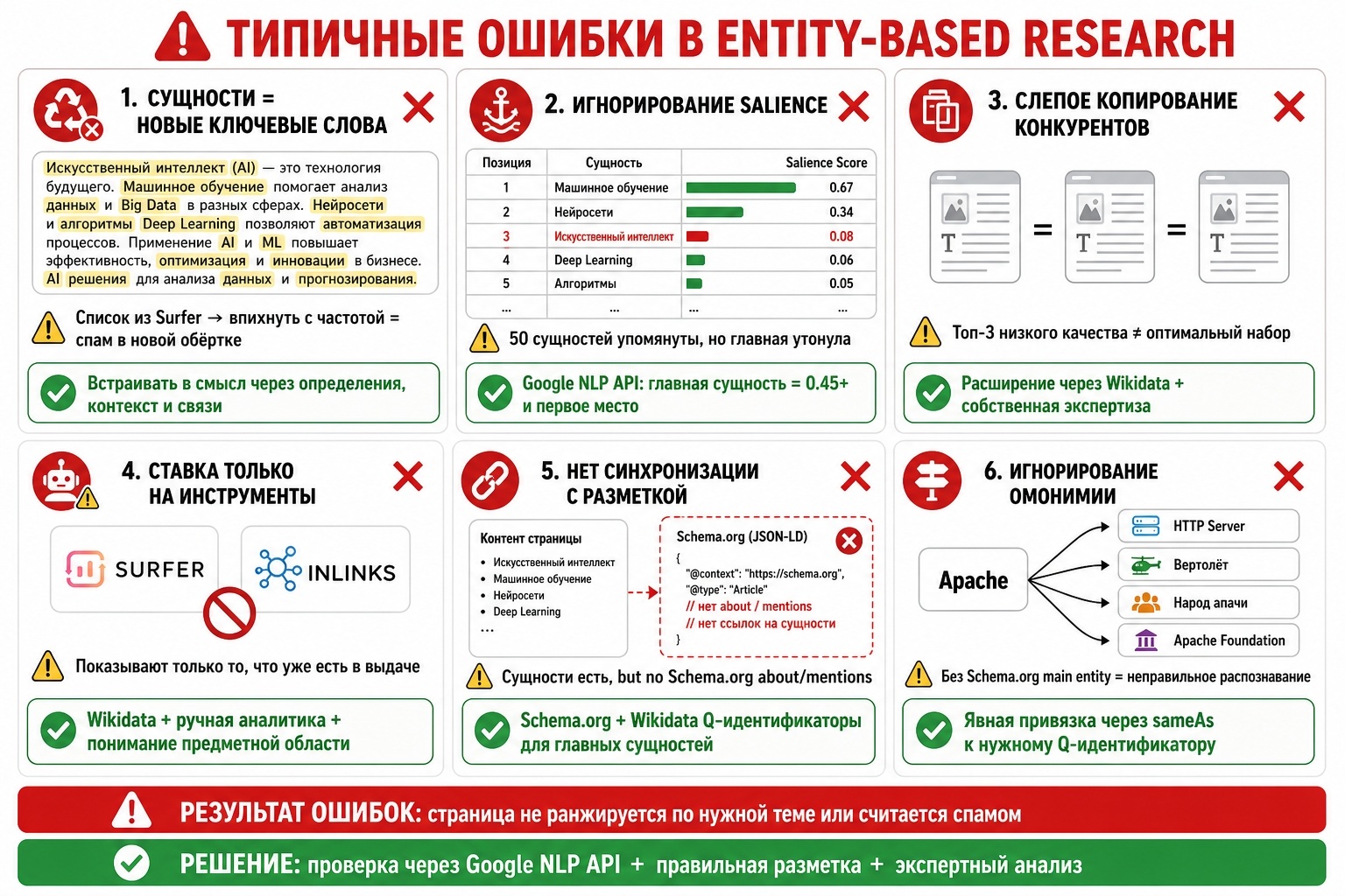 Ошибки при сборе семантики