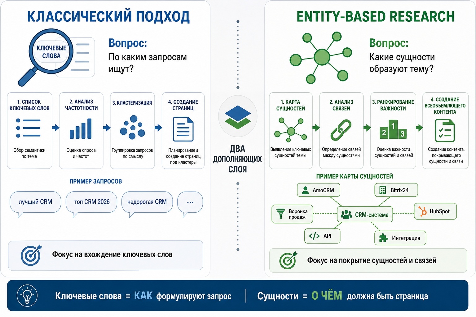 отличие подходов в сборе семантики