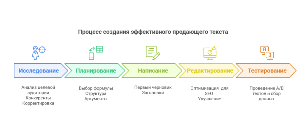 Как создать эффективны текст