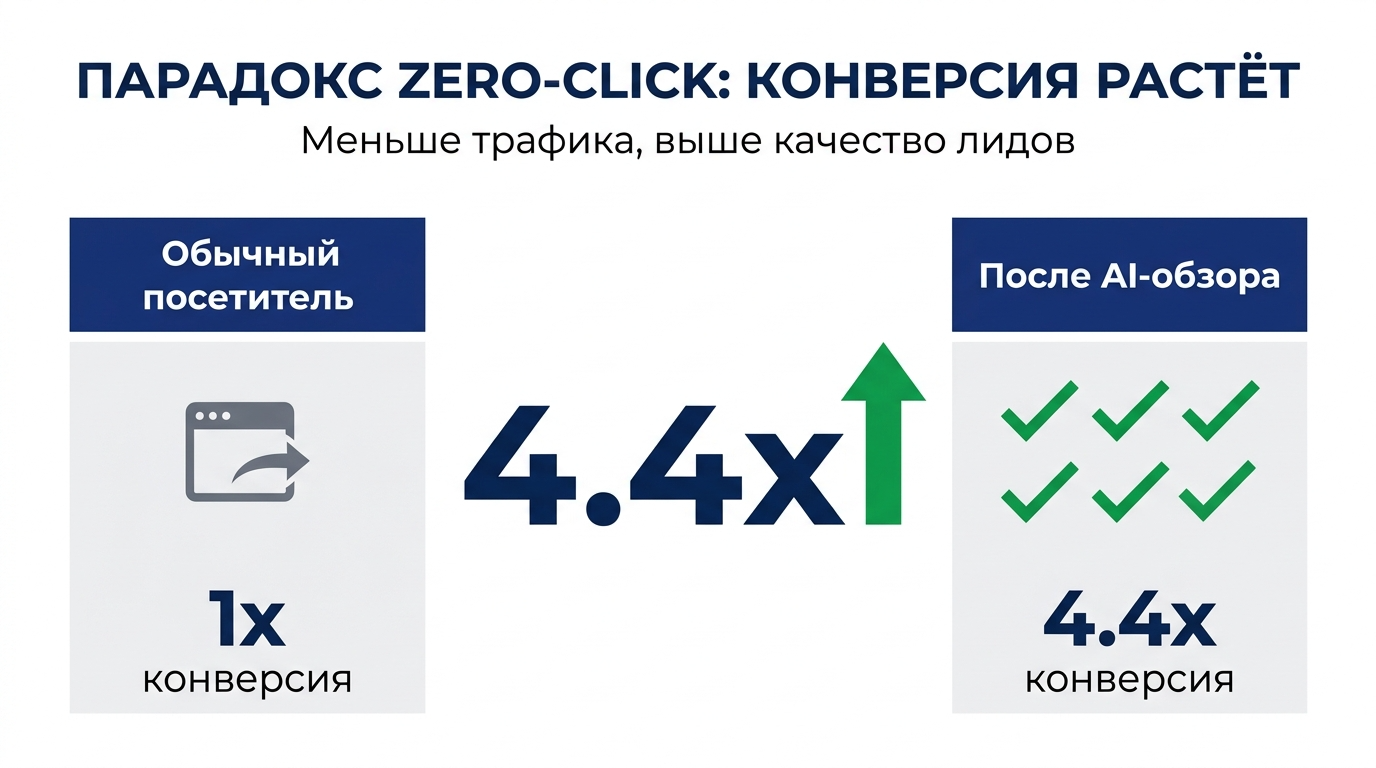 коэффициент конверсии