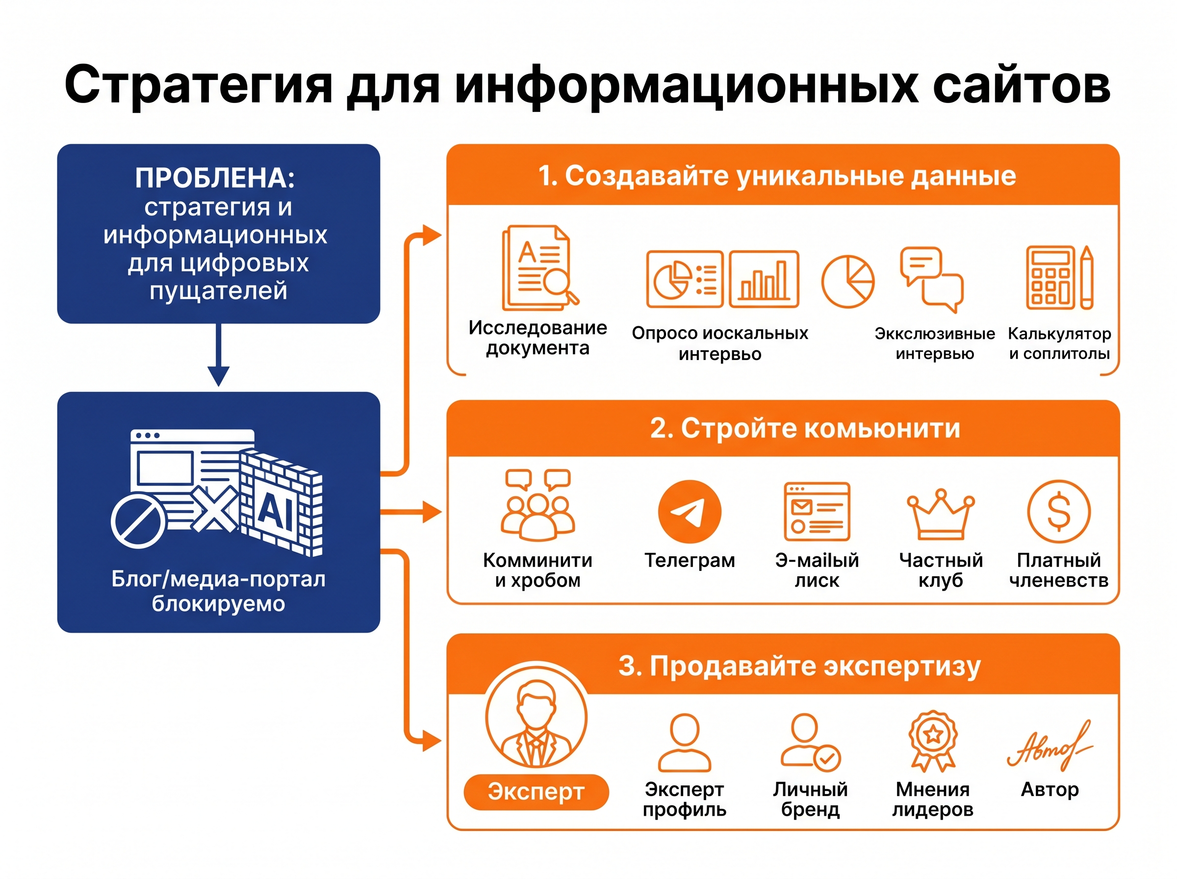 стратегия получения трафика для информационных текстов