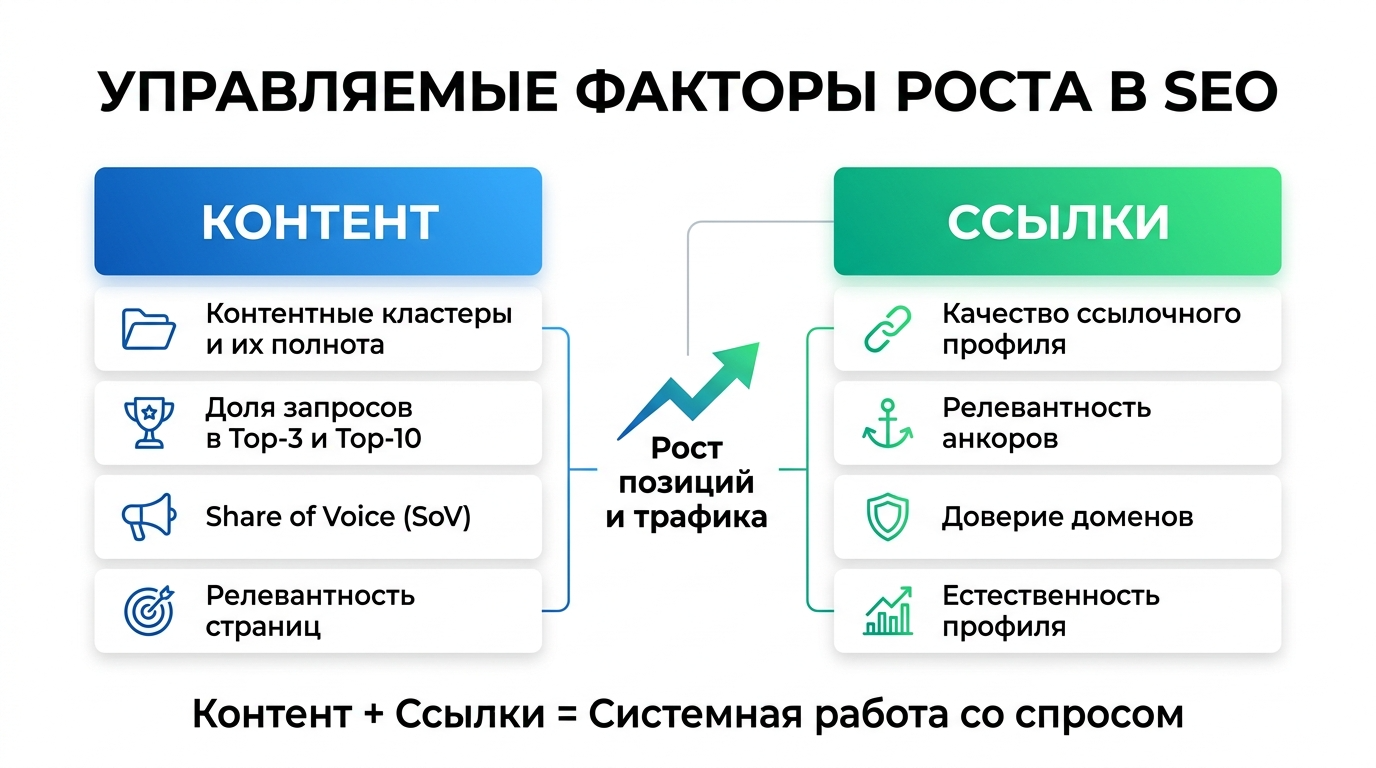 управляемые факторы роста