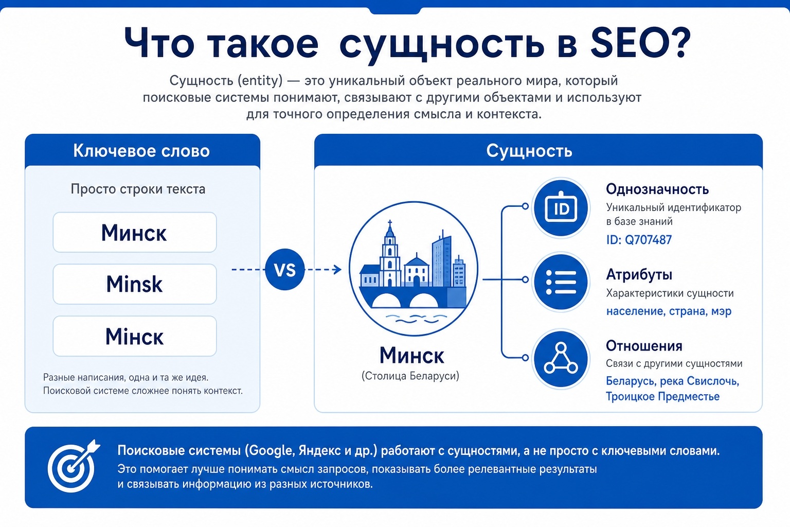 Объясенение что такое сущность в seo