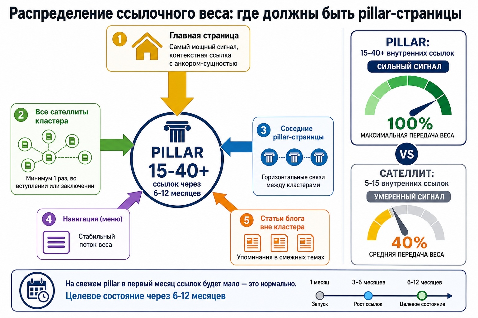распределение ссылочного веса