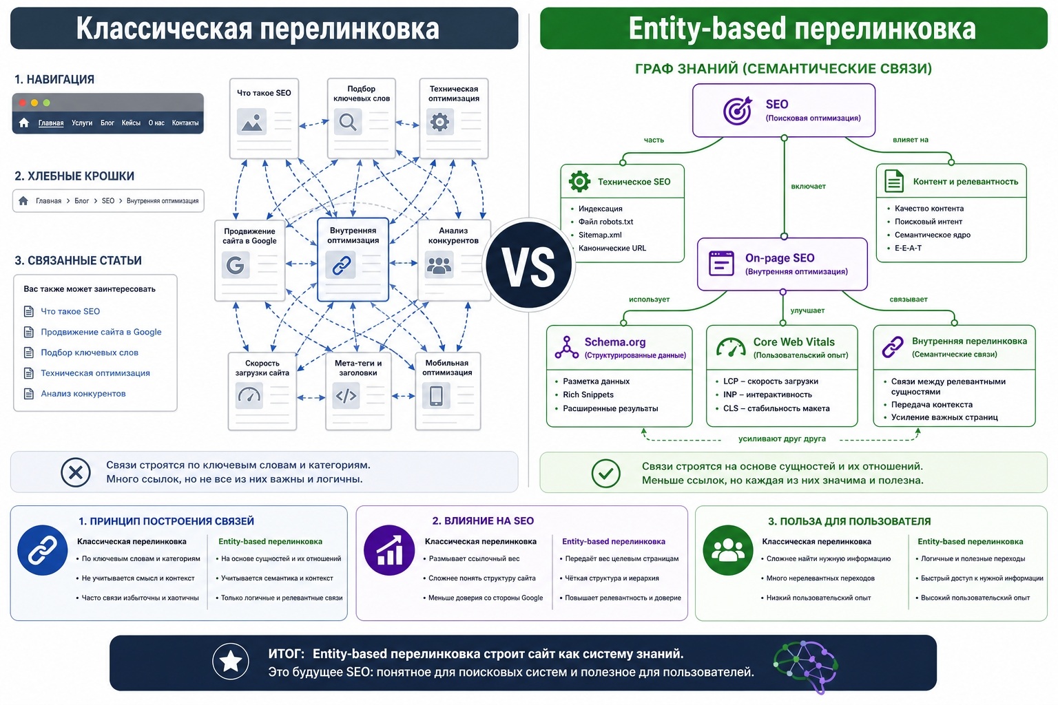 Различия между подходами в построении перелинковки