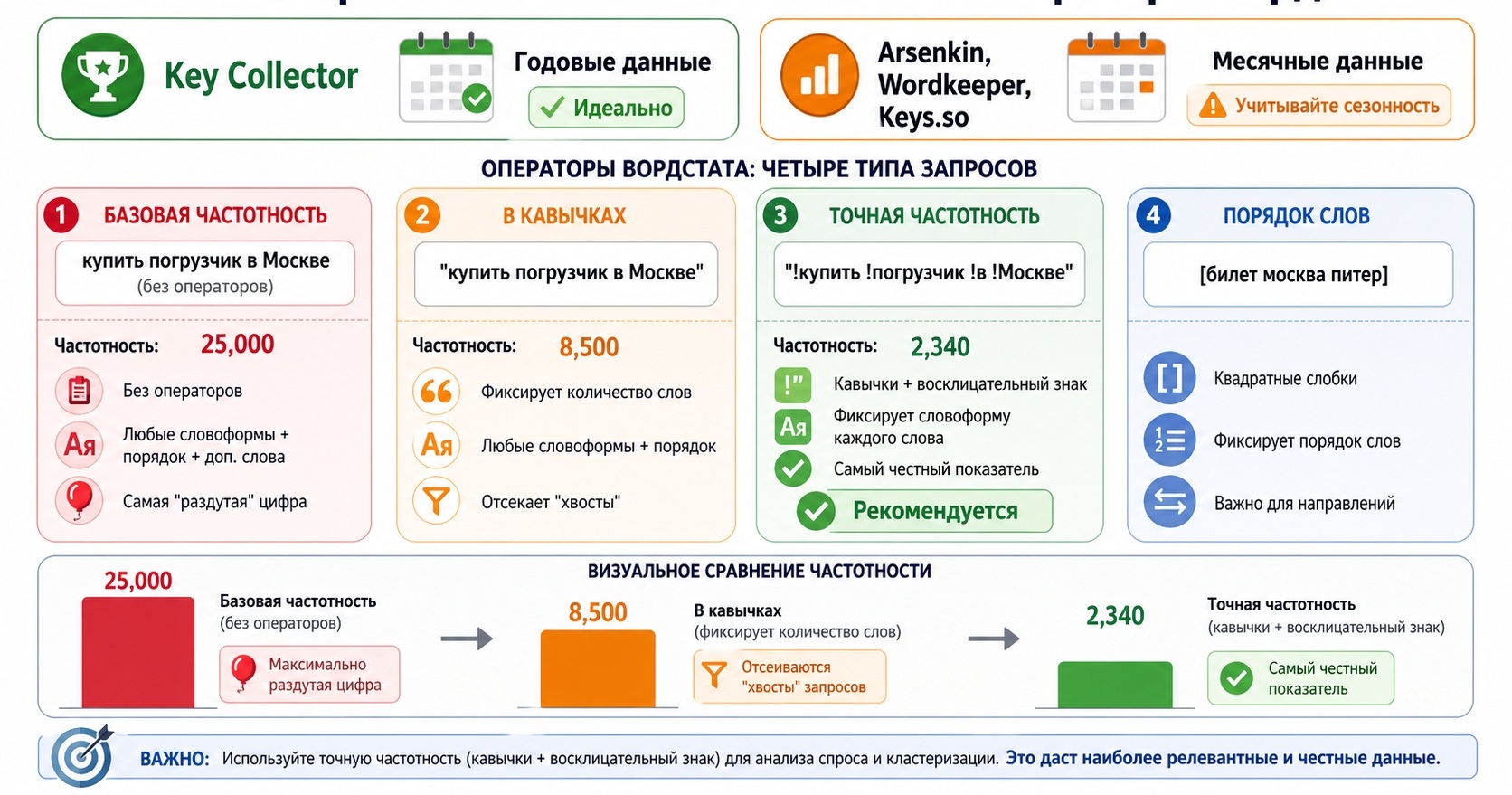 Сбор частотности