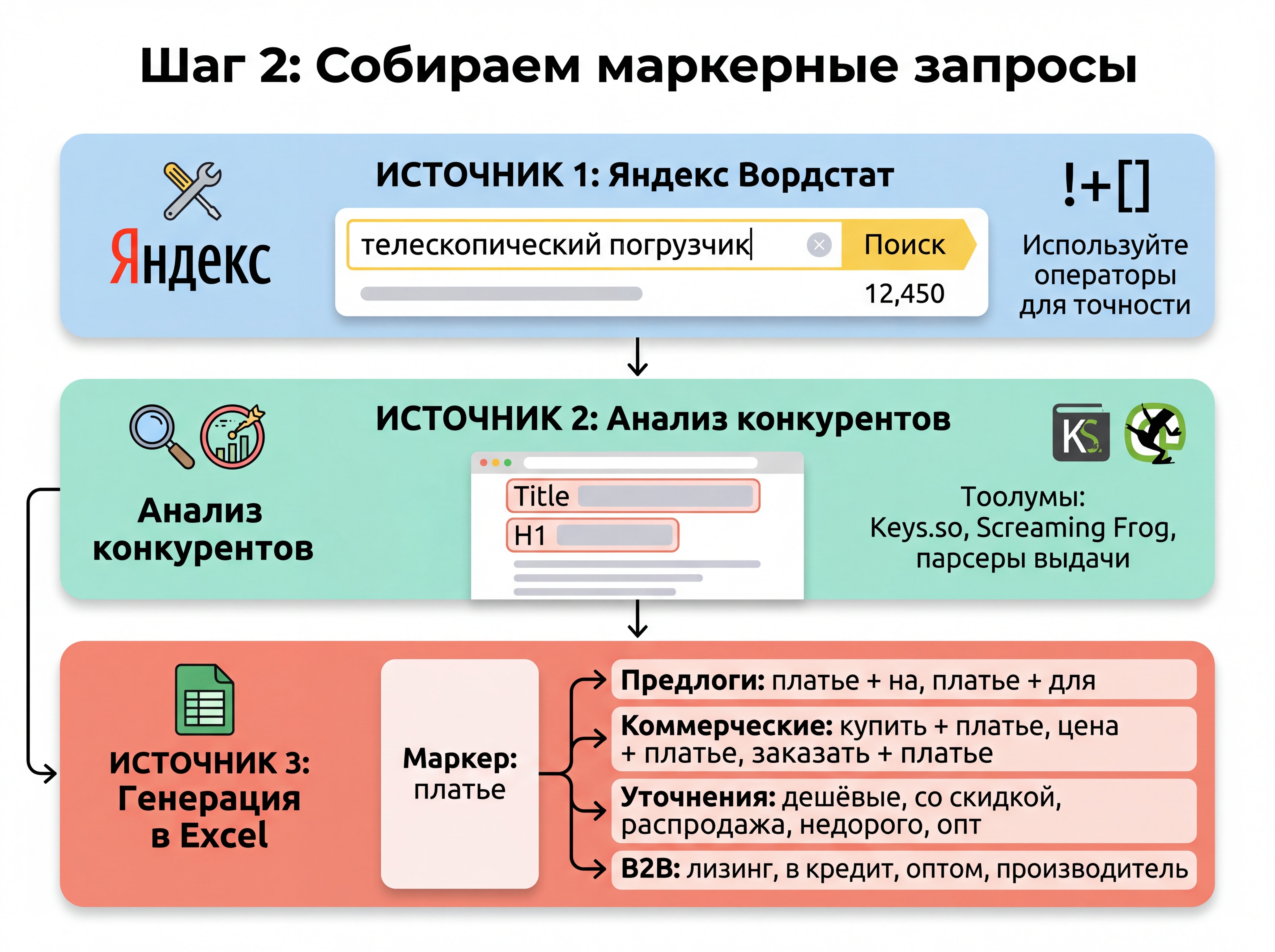 Сбор маркерных запросов