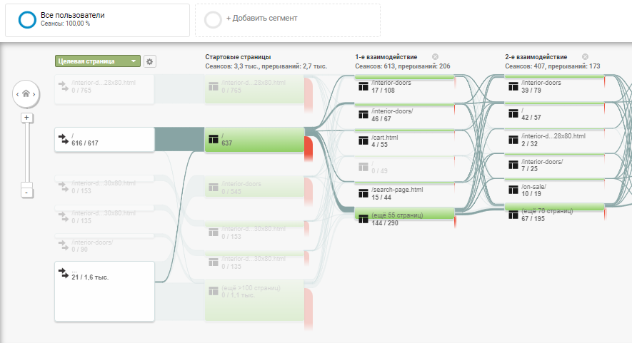 Бесплатный инструмент для SEO Google Аналитика