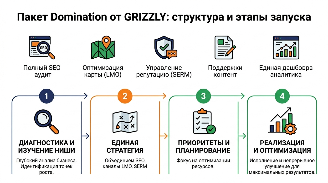 Этапы продвижения в пакете