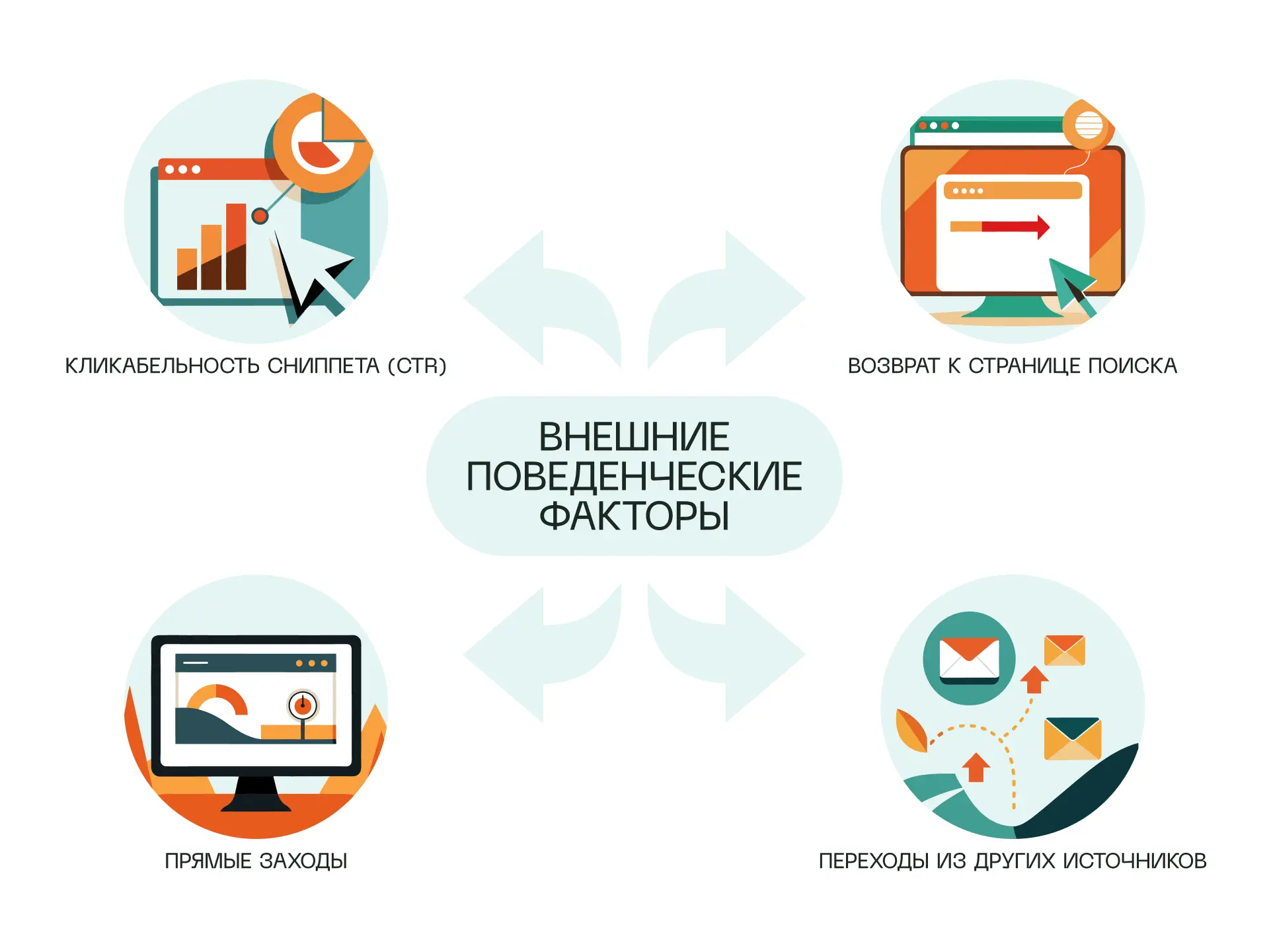 внешние поведенческие факторы