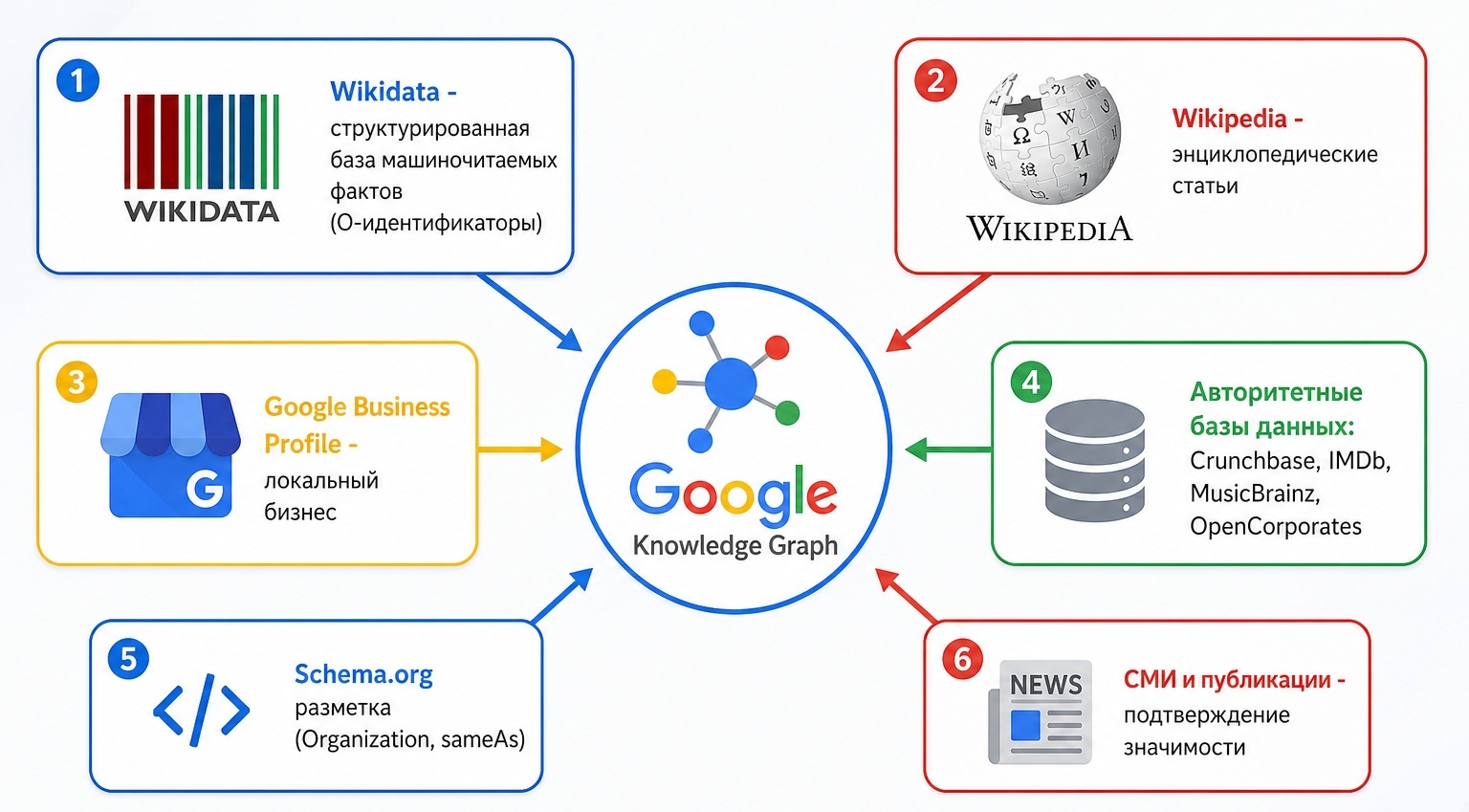 Схема получения данных Knowledge Graph