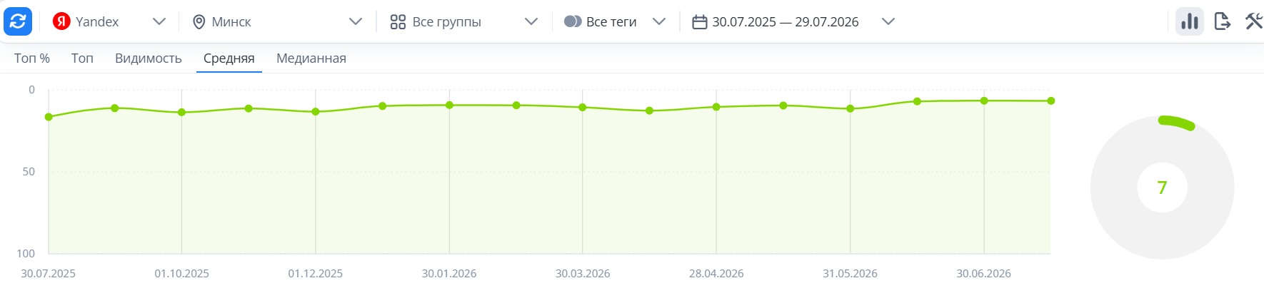 Динамика средней позиции