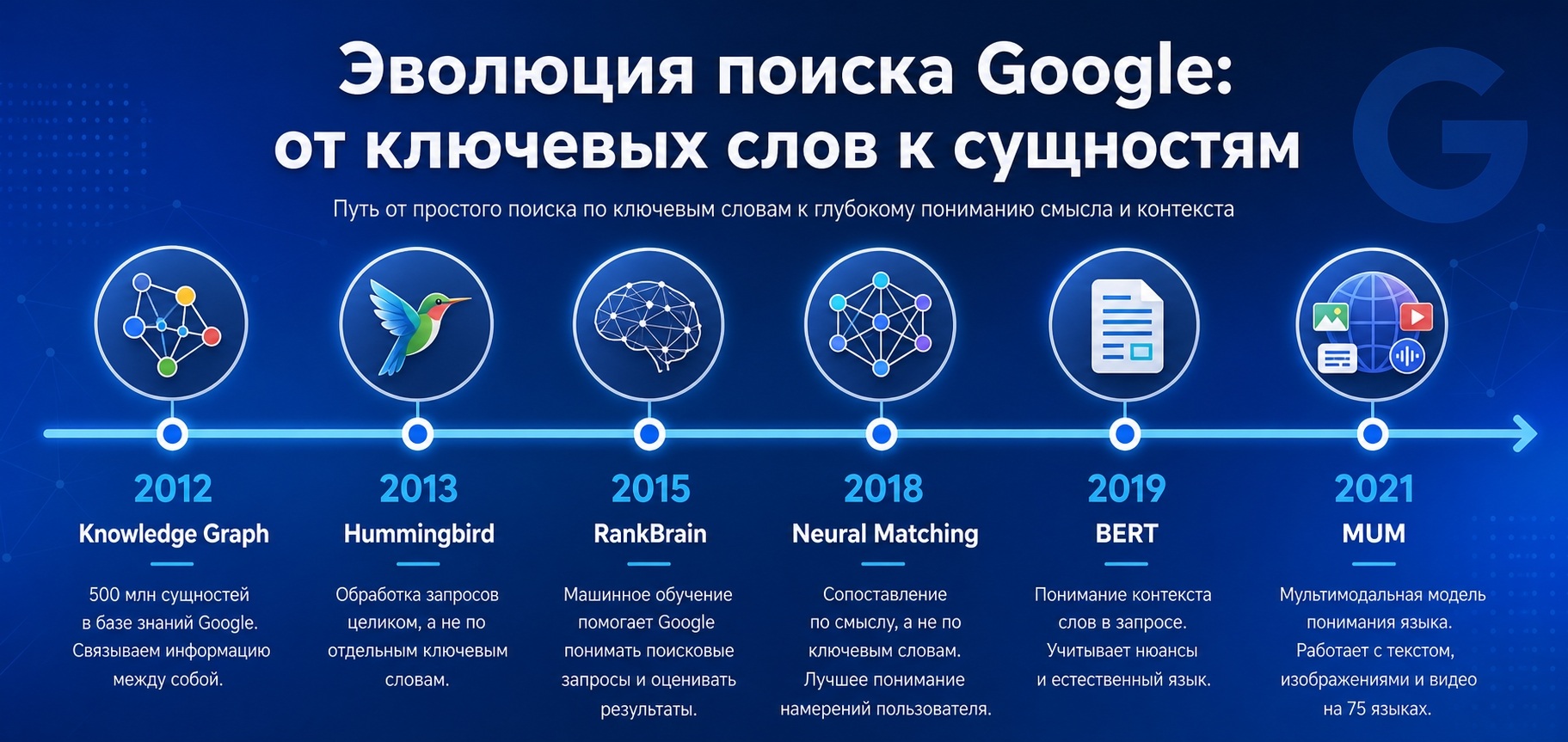 Эволюция поиска google