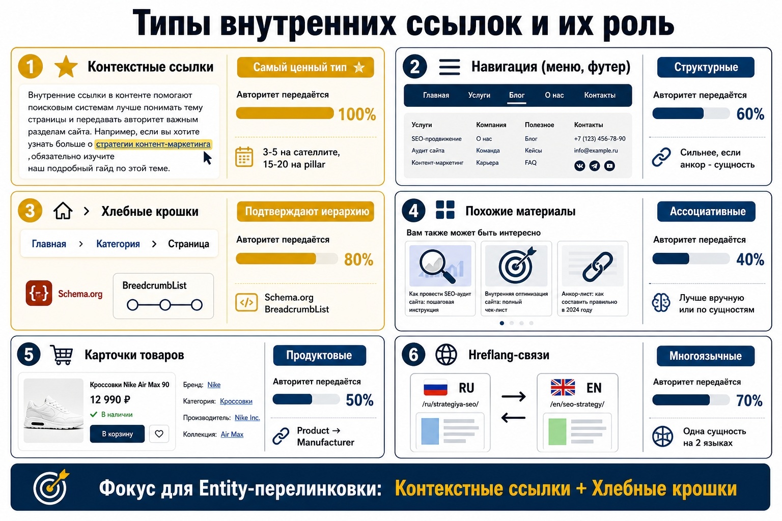 Типы внутренних ссылок и их роль