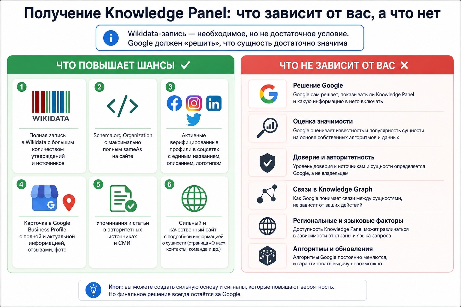 условия получения Knowledge Panel