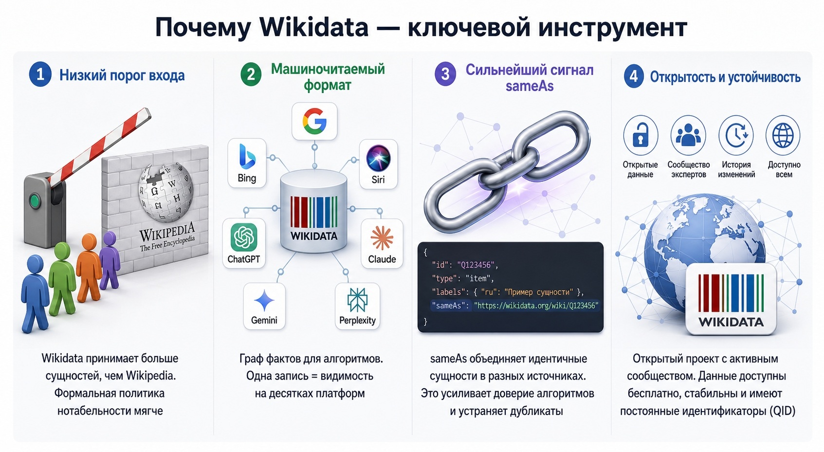Важность wikidata
