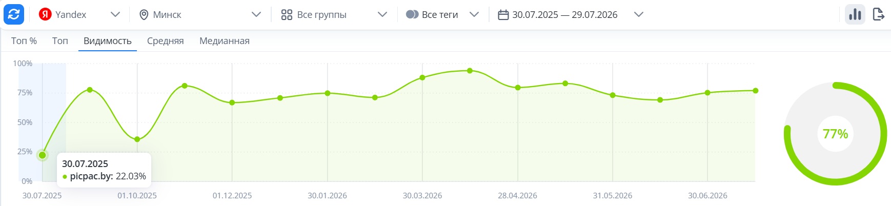 Динамика видимости