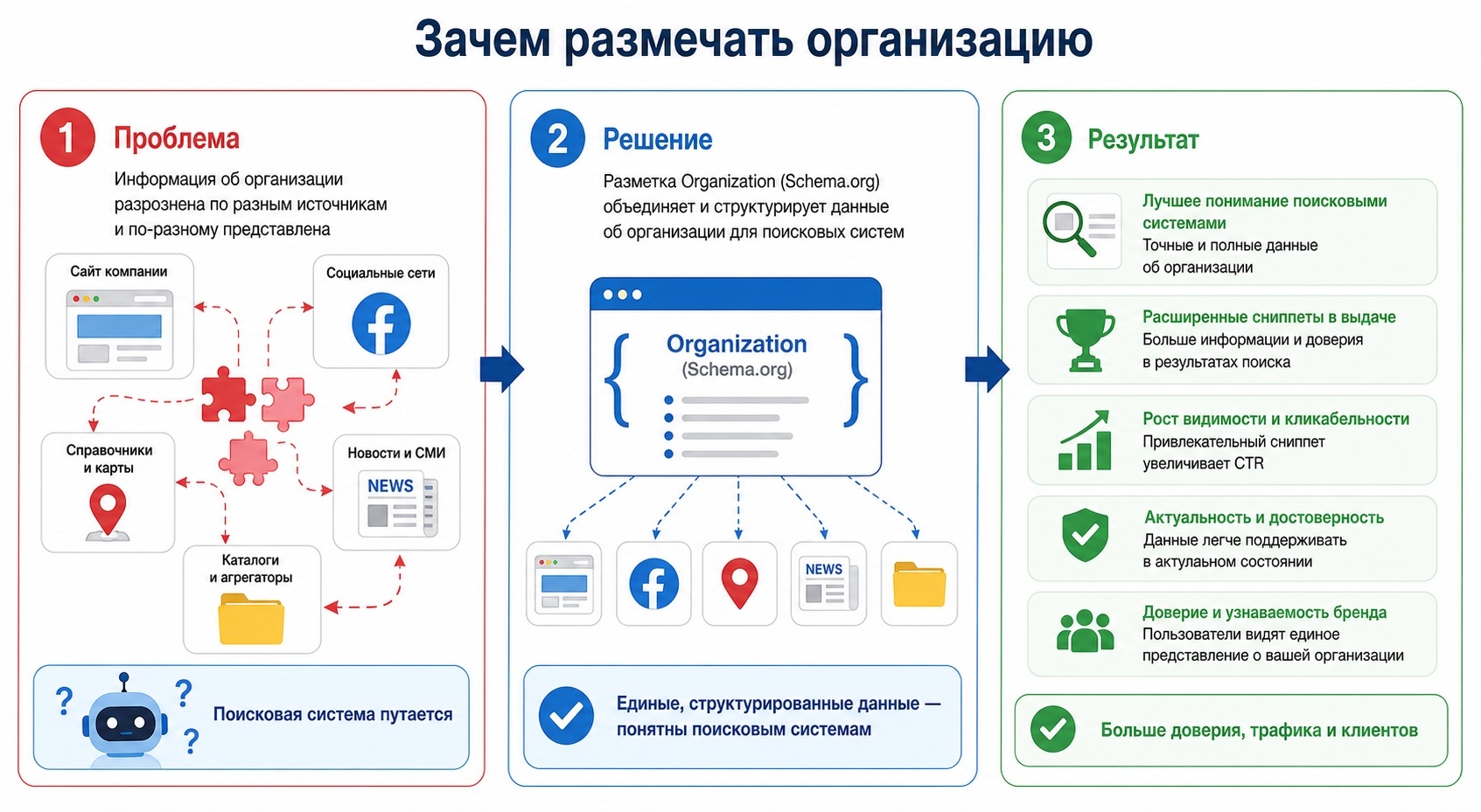 Зачем размещать организацию