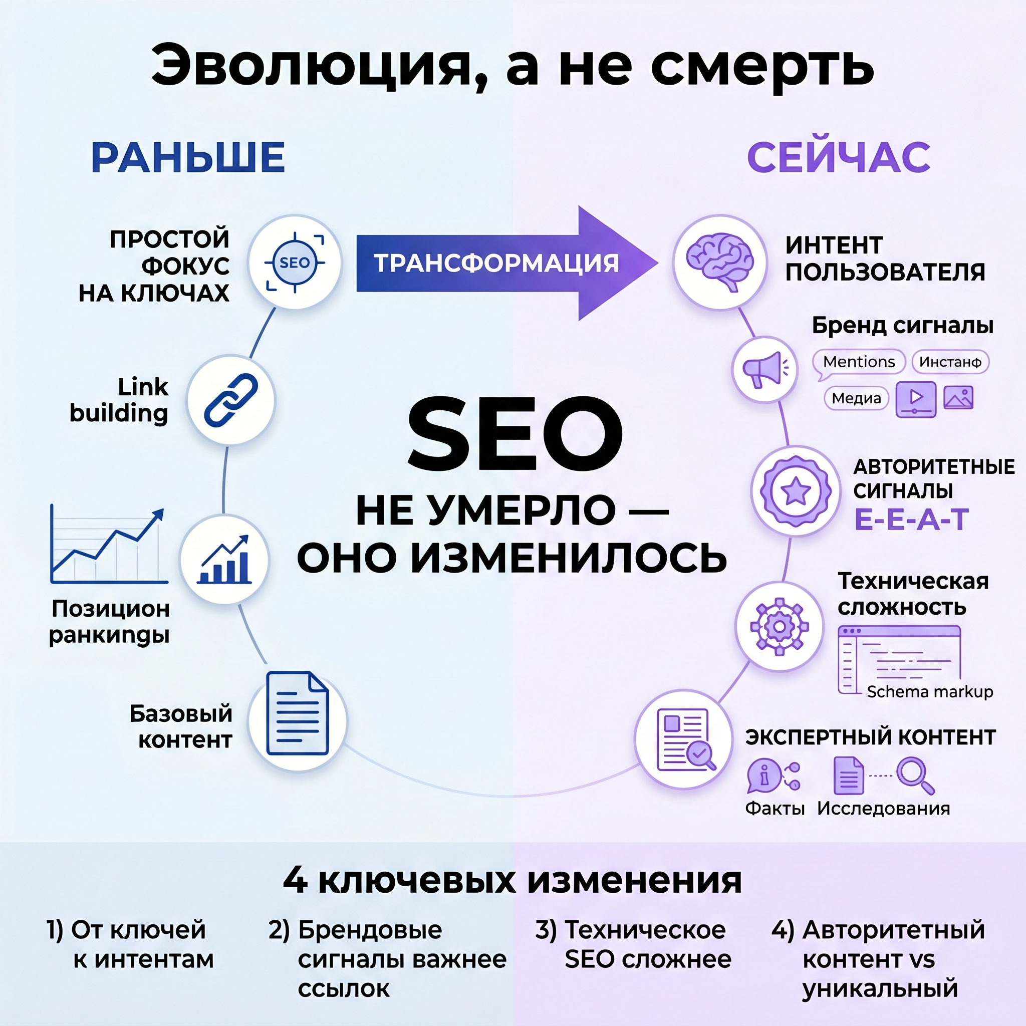 что изменилось