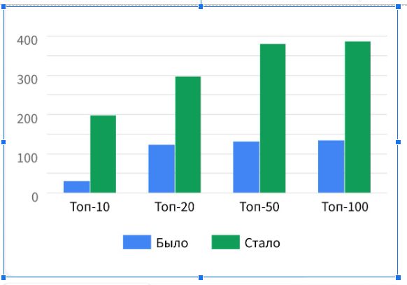 Динамика позиций